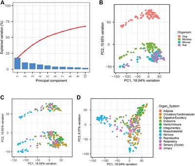 Preclinical species gene expression database: Development and meta-analysis